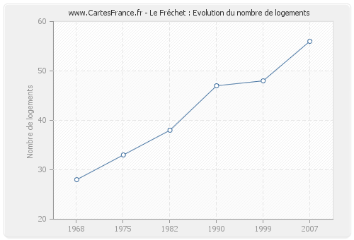 Le Fréchet : Evolution du nombre de logements